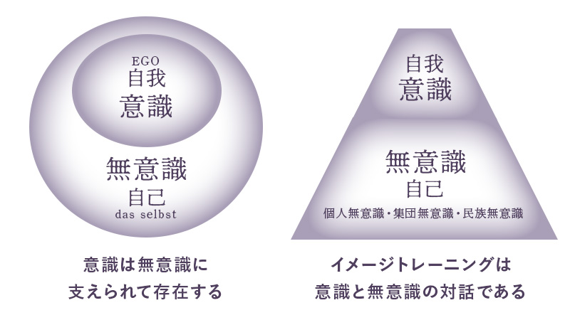 自我と無意識の図